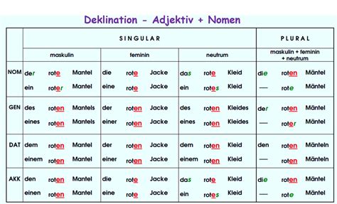 Deklination des Substantivs Austausch mit Plural und。